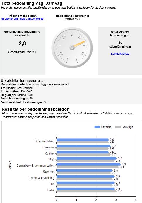 Ny- & ombyggnadsentreprenader Viktat medelvärde : 2,8 (baserat på 86 st.