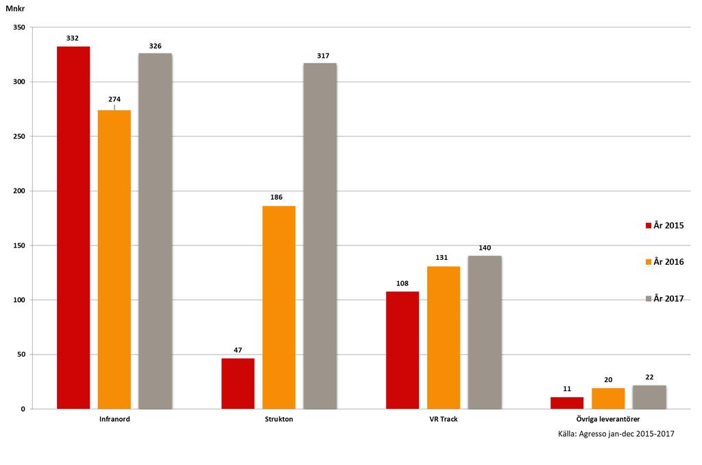 Underhåll baskontrakt järnväg, uppgick år 2017 totalt i regionen till 805 mnkr, (föregående år 611 mnkr) och utgör ca 23% av totala volymen för baskontrakt järnväg i