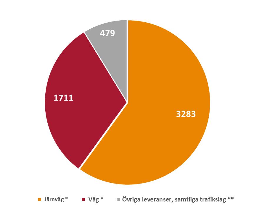 535 Mnkr 10% Region Stockholm/Öst 2 057 Mnkr, 38% * Investering och underhåll väg & järnväg omfattas utfallen av planering och projektering, byggplatsuppföljning,