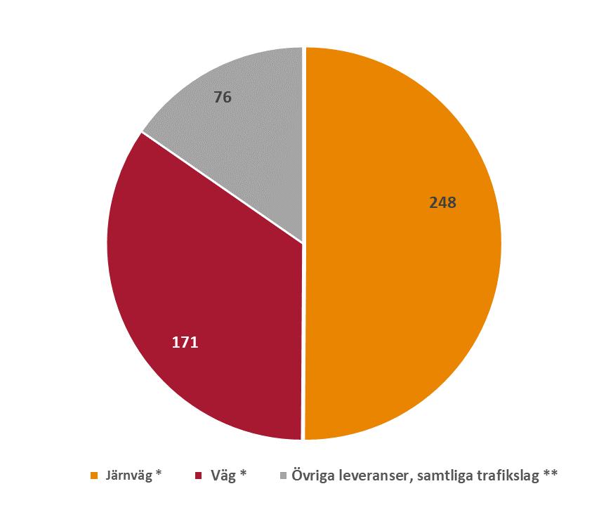 Total inköpsvolym 2017 var 495 mnkr. Trafikverkets 10 största leverantörer motsvarar ca 78 % av total inköpsvolym.