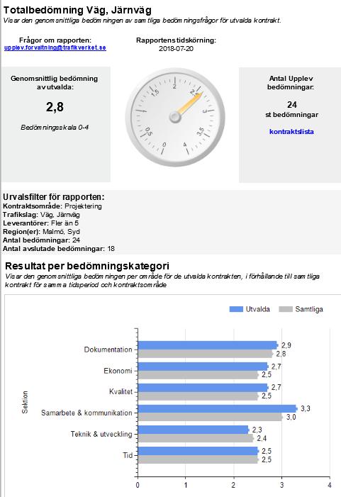 Projektering väg och järnväg Viktat medelvärde : 2,8 (baserat på 24 st.