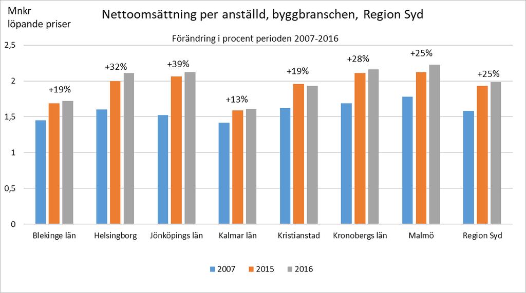 regionala byggmarknaden Under perioden 2007-2016 ökade antalet anställda med 21 procent i regionen (byggindustrin totalt +36 procent) Nettoomsättningen per anställd ökade i regionen från 1,58