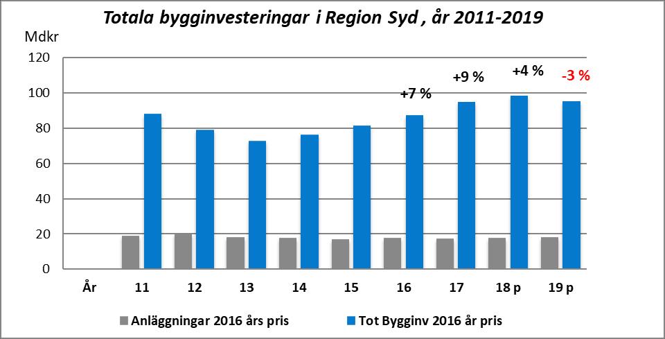 En positiv motvikt är de offentliga lokal- och anläggningsinvesteringarna som sammanlagt stiger med 11 procent under prognosperioden, 2018-2019.