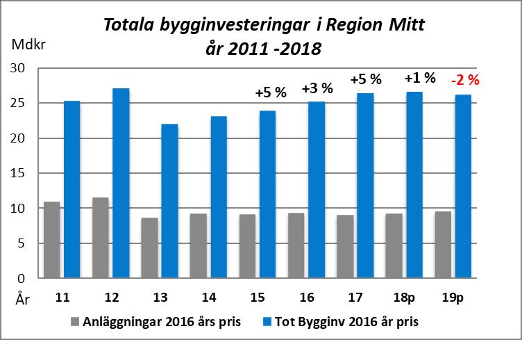 I senaste prognosen (2018-03-18) från Sveriges Byggindustrier visar på att svensk högkonjunkturen i svensk ekonomi kyls av genom minskade