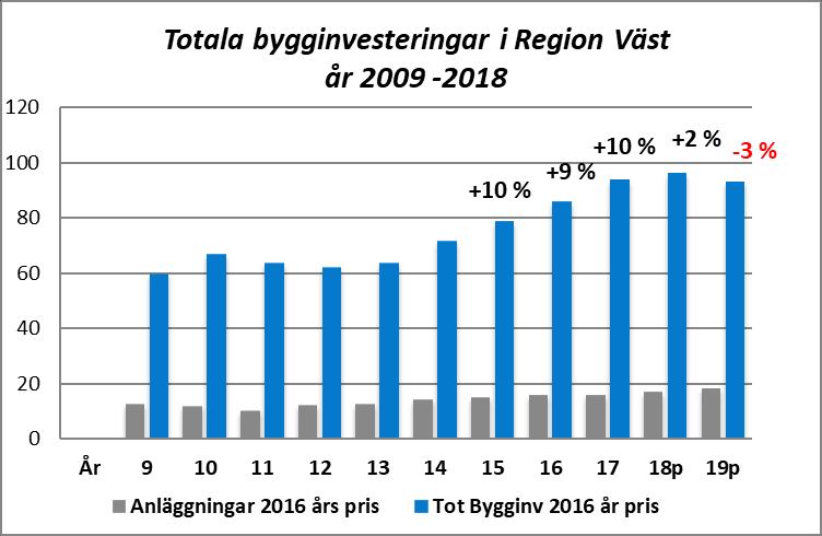 En positiv motvikt är de offentliga lokal- och anläggningsinvesteringarna som sammanlagt stiger med 11 procent under prognosperioden, 2018-2019.