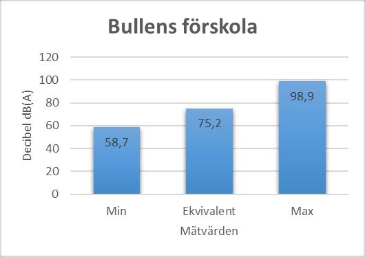 4.2 Mätningar av förskolor Trots den korta tiden stördes alla tysta mätningar av annat än bakgrundsbuller t.ex. att en person gick genom rummet eller att en dörr öppnades.