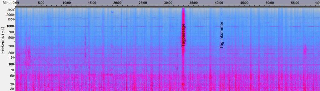 7.4.1 Analys av ljudet 2018-07-04 00:00-01:00 Lp,eq = 57,5 db(c) Vid genomlyssning av ljudmaterialet står det klart att någon slags yttre källa finns som ger ifrån sig ett antal kontinuerliga toner.