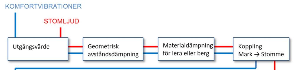 4.2 STOMLJUD OCH KOMFORTVIBRATIONER I DRIFTSKEDET DETALJERAD BERÄKNING Med information från