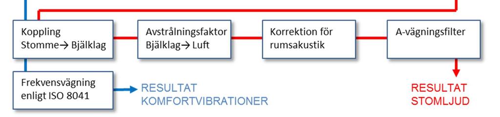 kan en mer detaljerad beräkning utföras där även hänsyn tas till vibrationernas frekvensinnehåll (exempelvis