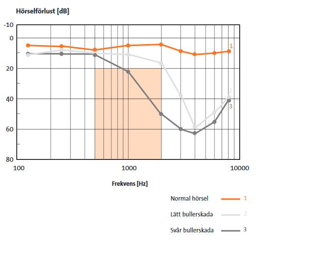 Figur 1. Ett typiskt audiogram för normal hörsel och bullerskada.