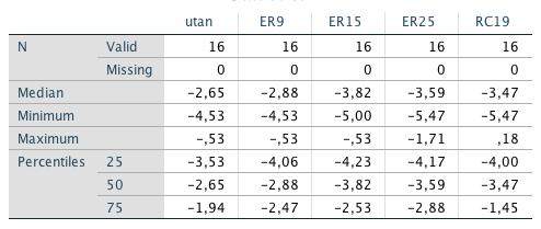 I tabell 5 visar deskriptiv statistik för HINT test för alla hörselskydd med rak dämpning. Alla hörselskydd visar ett bättre medianvärde jämfört med utan hörselskydd. Tabell 5.