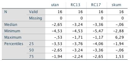 I tabell 6 visas median, kvartiler samt minsta och största värdet för alla hörselskydd som har en icke rak dämpning. Där endast skumpropp gav ett avvikande medianvärde. Tabell 6.