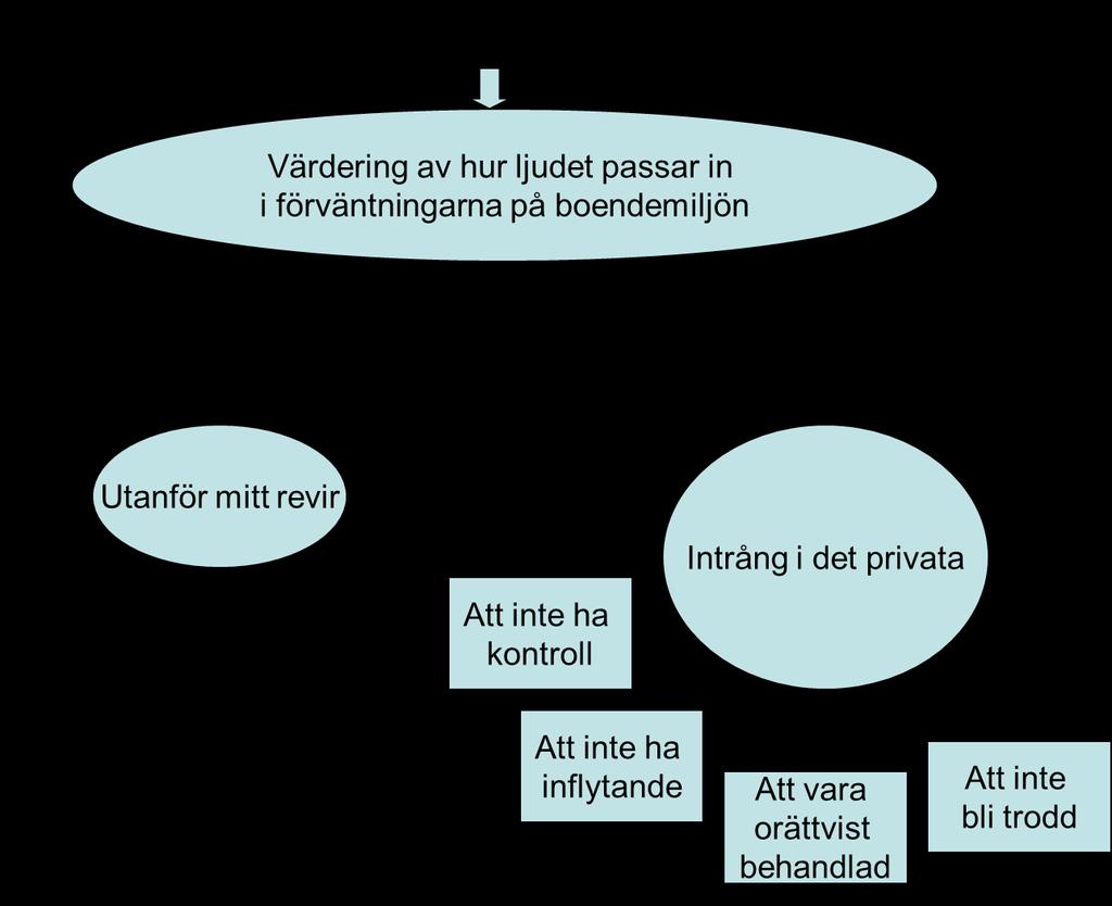 dra slutsatsen att en negativ attityd leder till att ljudet upplevs som störande. Det kan lika gärna vara tvärtom, dvs. att den som störs av ljudet blir negativ till vindkraft.