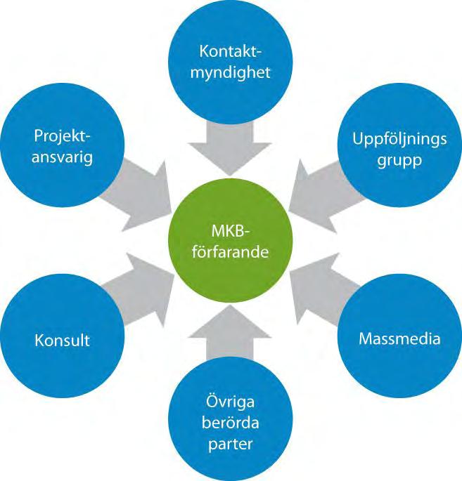 FCG DESIGN OCH PLANERING AB MILJÖKONSEKVENSBESKRIVNING 3 (263) MKB-förfarandet avslutas när kontaktmyndigheten har gett sitt utlåtande om MKBbeskrivningen.