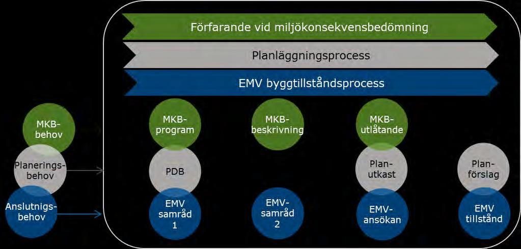 FCG DESIGN OCH PLANERING AB MILJÖKONSEKVENSBESKRIVNING 6 (263) Under utredningsskedet har den projektansvarige och MKB-konsulten mött myndigheter och intresseorganisationer för att delge och få
