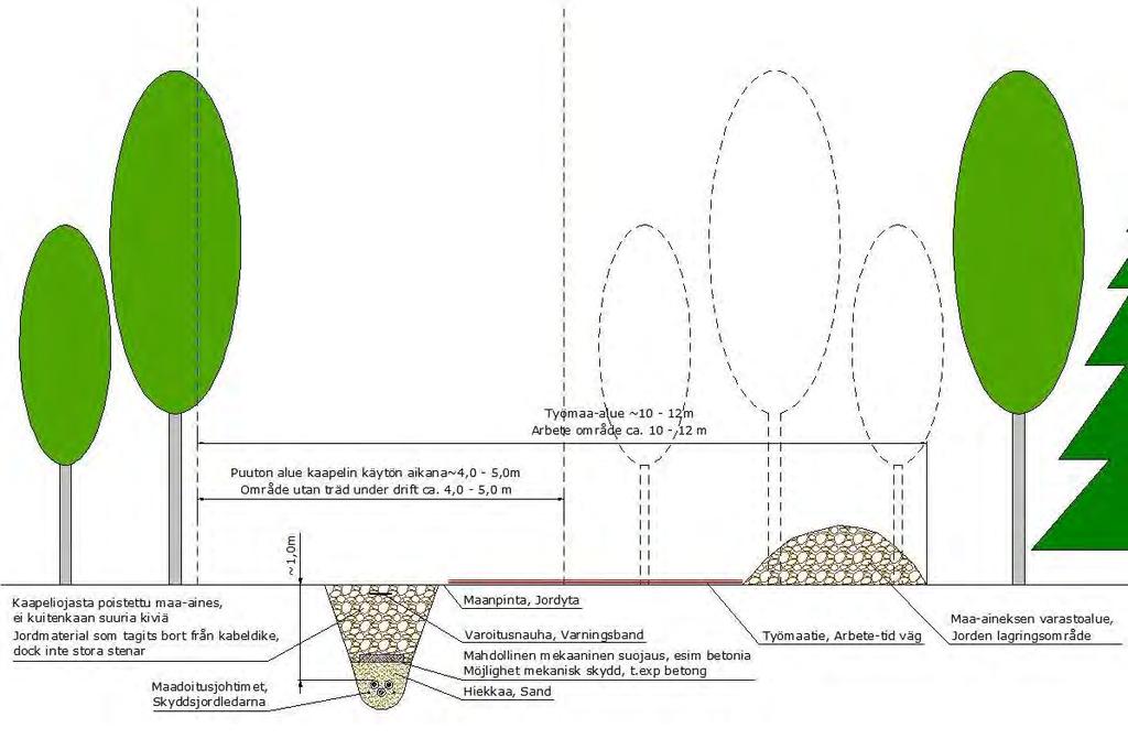 FCG DESIGN OCH PLANERING AB MILJÖKONSEKVENSBESKRIVNING 19 (263) dataöverföringsbehoven. Dataöverföringen kan också ske med en optisk fiberanslutning.
