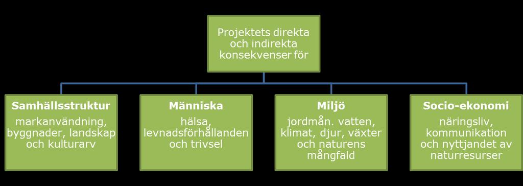 FCG DESIGN OCH PLANERING AB MILJÖKONSEKVENSBESKRIVNING 27 (263) fornminneslagen och eventuellt förfarandet med rubbning enligt 11 och skyldighet att ersätta undersökningsuppgifter enligt 15.