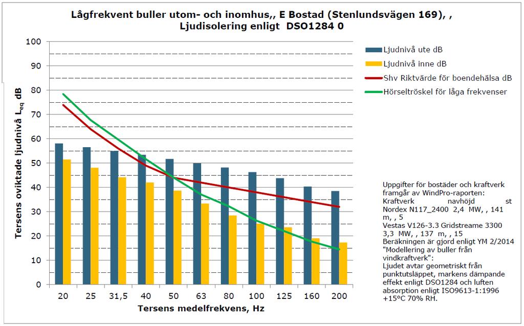 FCG DESIGN OCH PLANERING AB MILJÖKONSEKVENSBESKRIVNING 46 (263) E Stenlundsvägen 169 8,3 100-5,3 50 2,8 200 F Fallenbackvägen 75 5,6 100-7,8 50-0,2 200 G Strömsback skogsväg 8 3,4 80-9,9 50-2,7 200 H