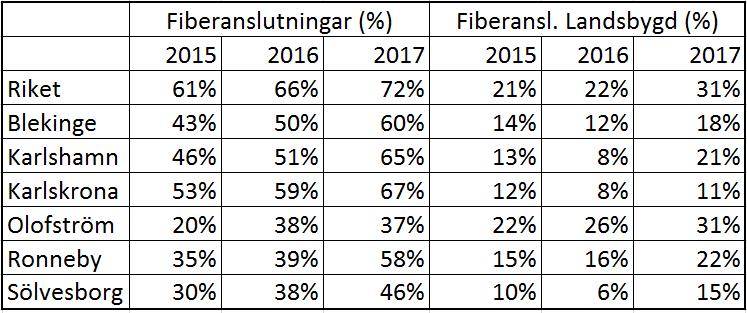 Bredband en förutsättning för digitalisering Fiberanslutna hushåll i Blekinge Tabellen nedan visar andelen hushåll som har en fiberanslutning. Anm.