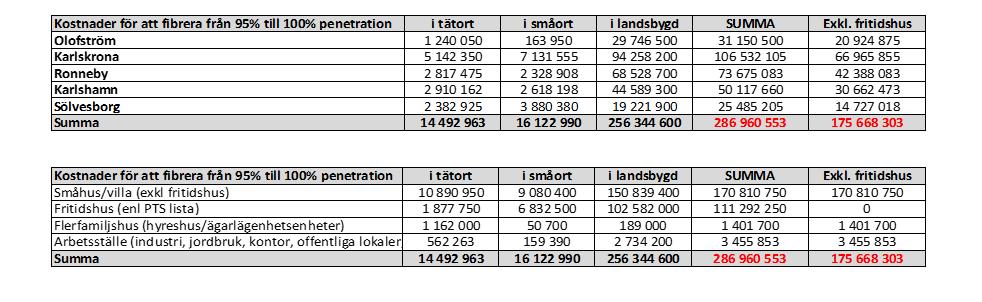 I Blekinge kan kostnaderna mellan kommuner och inom en kommun skilja sig men för att få en någorlunda enhetlig bild av investeringsbehov har vi alltså använt oss av A-focus nationella schablonbelopp.