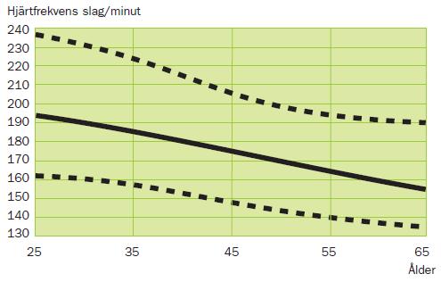 Kapitel 5 HPI Konditionstest Sida 10 av 23 Principer för HPI Konditionstest Vi ska nu repetera några av de viktigaste begreppen och principerna för HPI Konditionstest: Hjärtfrekvens/puls och maxpuls