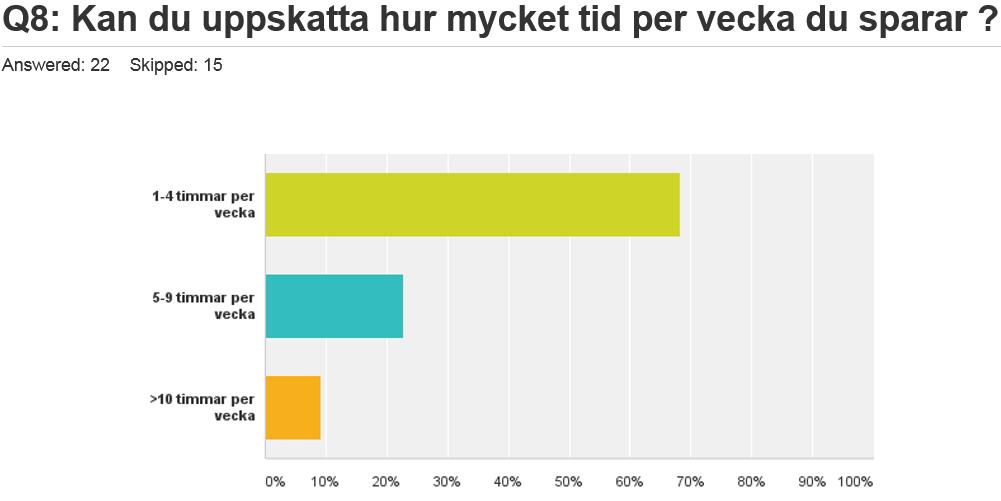 att arbeta I genomsnitt uppskattar våra användare att de sparar 4,5 timmar per vecka arbeta på detta sätt