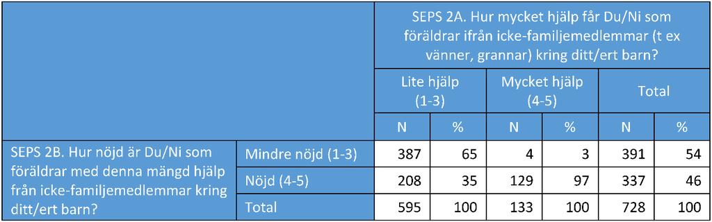 Korstabell av SEPS fråga 1A och 1B i gruppen som har minst 2 års uppföljning efter nybesök alt. genomfört basprogram på kortare tid (n=1142) Tabell IV.