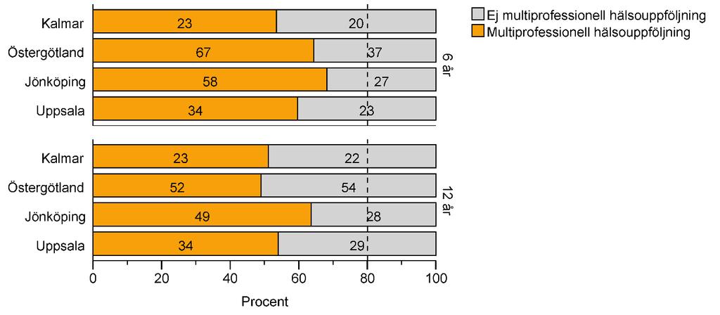 Figur 19. Andel (%) och antal barn i Kalmar, Östergötland, Jönköping och Uppsala som vid 6 och 12 år har en kvalitetssäkrad multiprofessionell hälsouppföljning. Innehållande 5 av 6 områden; 1.