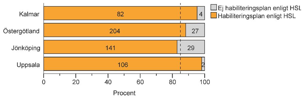 Figur 22. Andel (%) och antal barn med cp vid 9 år som har smärtor och/eller besvär skattat med EQ- 5D-Y. Proxyskattning (n=171 barn) och självskattning (n=106).