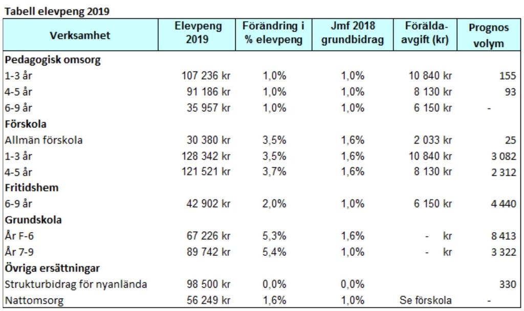 förutsättningar för ökad konkurrens och möjlighet till valfrihet för eleverna. Elevpengen omfattar för- och grundskoleverksamhet, oavsett huvudman, som har inskrivna elever från Haninge kommun.