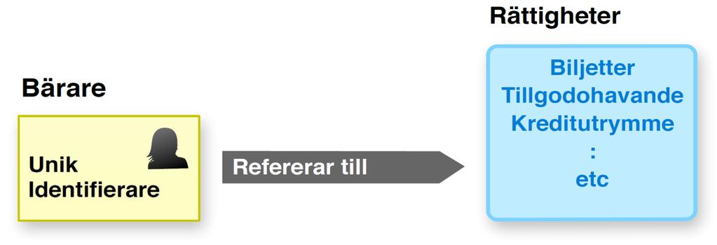 Vad menar vi med ID baserat resande Referens till (refererar till) en förteckning som