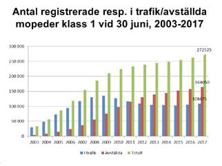 I dag delar cyklister infrastruktur fullt ut med mopeder klass II (som får köra i hastigheter upp till 25km/tim).