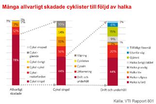 (71 procent). Obduktionsrapporter och andra underlag visade att 43 procent av cyklisterna skulle ha överlevt om de hade haft cykelhjälm på sig.