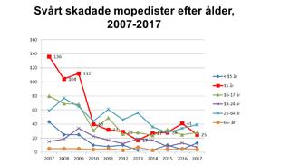 De infrastrukturåtgärder som bedömdes vara mest effektiva för oskyddade trafikanters säkerhet var separerade gång- och cykelbanor samt hastighetssäkrade GCM-passager. 4.