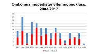 Under 2017 skadades 60 procent av de allvarligt skadade på kommunalt vägnät, mindre än 10 procent på det statliga vägnätet samt 10 procent på det enskilda vägnätet.