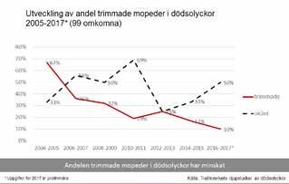 Minskad möjlighet till trim och tekniska brister Det finns krav på åtgärder för att minska möjligheten till trimning i samband med typgodkännandet.