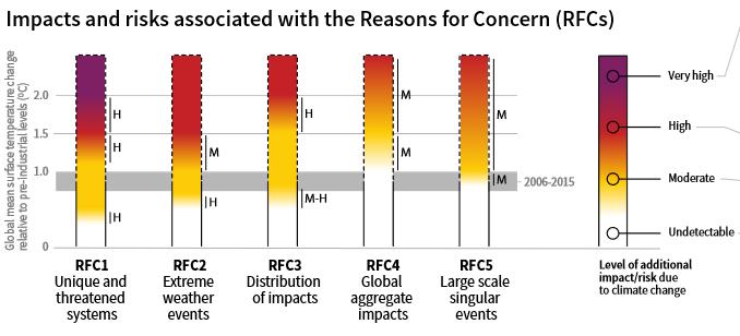 Source: IPCC Special