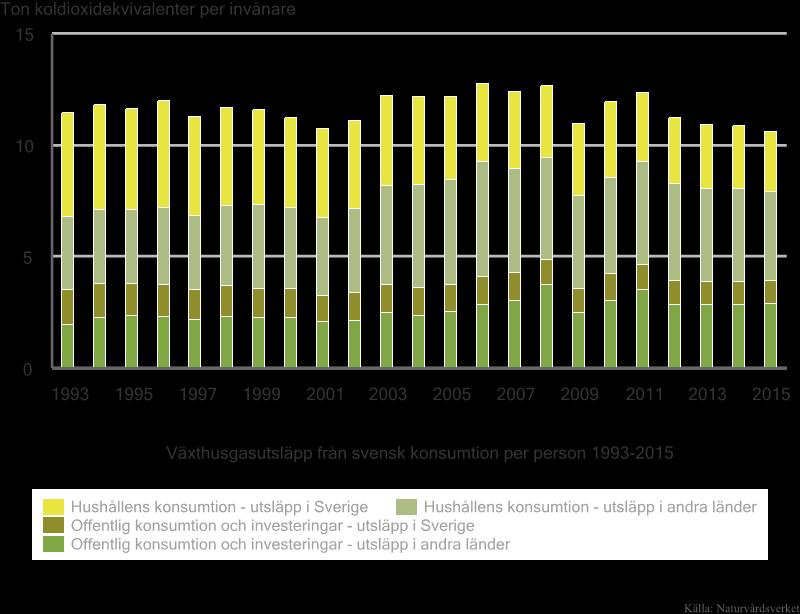 Konsumtionsbaserade växthusgasutsläpp per person och år Priv kons / i