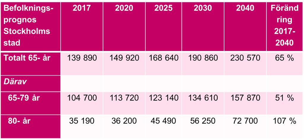 6 (49) Målgrupp Mottagare av Strategi för en äldrevänlig stad underlag till program är alla stadens nämnder och bolagsstyrelser vars verksamheter påverkar stadens äldre invånare.