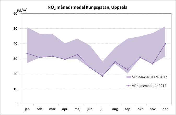 Sedan september 2012 utförs även mätningar i urban bakgrund i taknivå på Klostergatan i centrala Uppsala. Vid Norr Malma, nordväst om Norrtälje tätort, mäts halten i regional bakgrund.