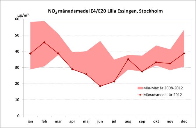 Årsrapport 2012 (SLB 5:2013). Mätresultat kvävedioxid De högsta månadsmedelvärdena av NO 2 uppmättes i januari-februari och december, vilket också var årets kallaste månader.