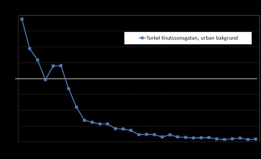 Trend av svaveldioxid Sedan 1980-talet har SO 2 -halterna minskat kraftigt.