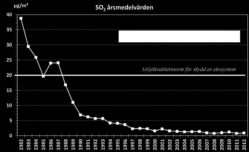 Planerade åtgärder i Europa gör det troligt att ytterligare minskningar av halten av SO 2 i tätorter kan förväntas.