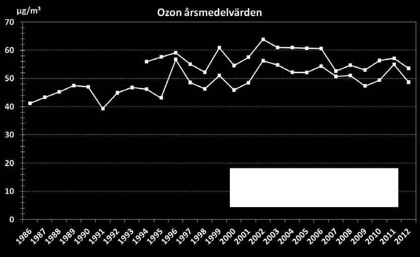 Detta till följd av den kraftiga minskningen av utsläpp av kvävemonoxid (NO) i och med