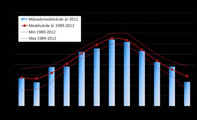 Temperatur Högdalen,