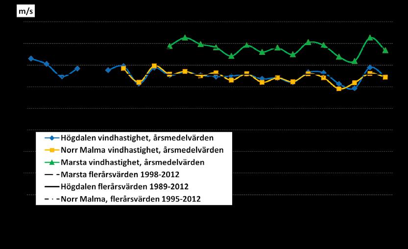 Trend vindhastighet Till skillnad från 2011 som var ett mycket