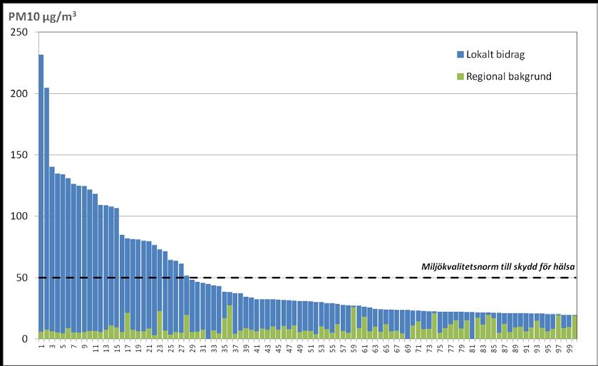 Diagrammet visar fördelningen vid de 100 dygnen där uppmättapm10- halter vid E4 Häggvik var som högst under 2012. Figur B2c.