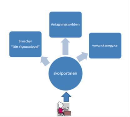 6 Skolportal På Skolportalen lägger gymnasieskolorna in information om sitt utbud, kontaktuppgifter samt datum för öppet hus.