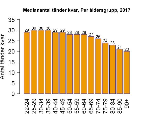 Antal intakta tänder