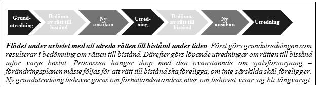 Sammanfattat innebär detta att den enskilde är inskriven på Arbetsförmedlingen, aktivt söker arbete samt vid behov deltar i arbetssökarverksamhet, praktik, av kommunen anordnad arbetsverksamhet,